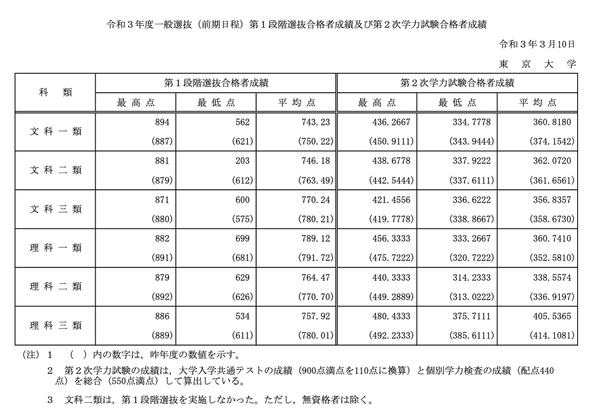 Kazuki Fujisawa 東大文系 特に法学部 経済学部が志願者数が減って 理系は微増 しかし理3は志願者減少って これって完全にリスクオフじゃない やっぱり 株式市場はコロナバブルで活況でも 受験生の家庭の肌感覚ではコロナ禍で不況入りなんだろうな