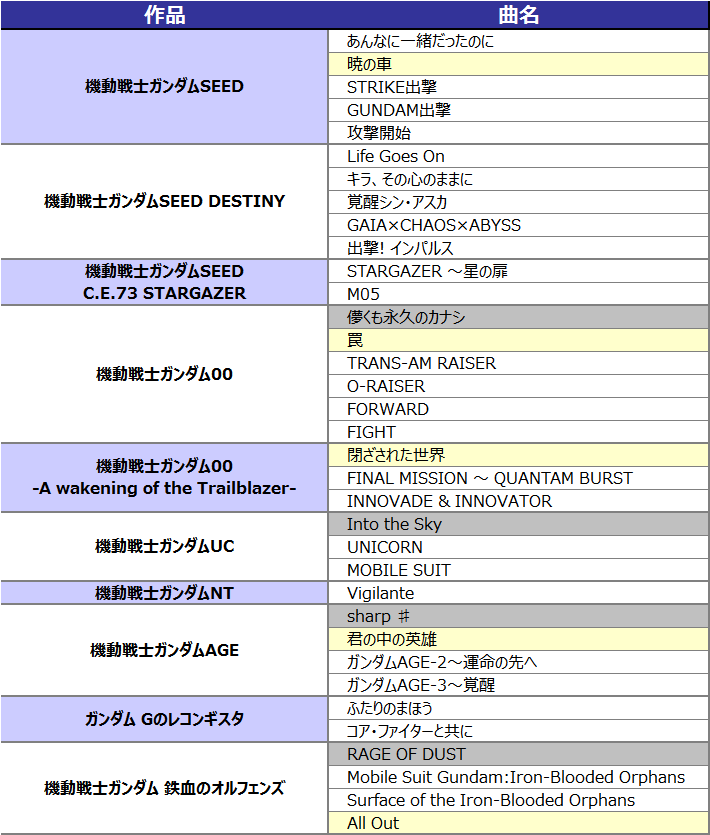 Exvsdb クロブ 対戦bgm一覧 全97曲 新規7曲 Sacrifice 暁の車 罠 閉ざされた世界 君の中の英雄 All Out Gundam Build Fighters 削除5曲 Beyond The Time メビウスの宇宙を越えて 儚くも永久のカナシ Into The Sky Sharp Rage Of