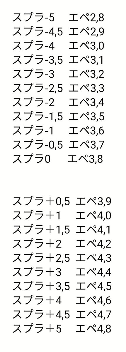 Switch版エペ スプラと感度合わせたものできました すごい計算をした訳では無いので詳細に正しい訳ではありませんが 大体これくらいになりましたので参考程度にお使いください エペ感度 Switch版 Apex