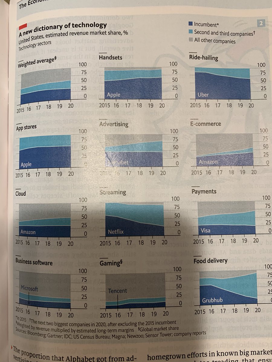 Scott_E_Page's tweet photo. This graphic in the economist shows the incredible (non competitive) concentration of firms in tech. @ProfFionasm https://t.co/e2uQzw3wmA