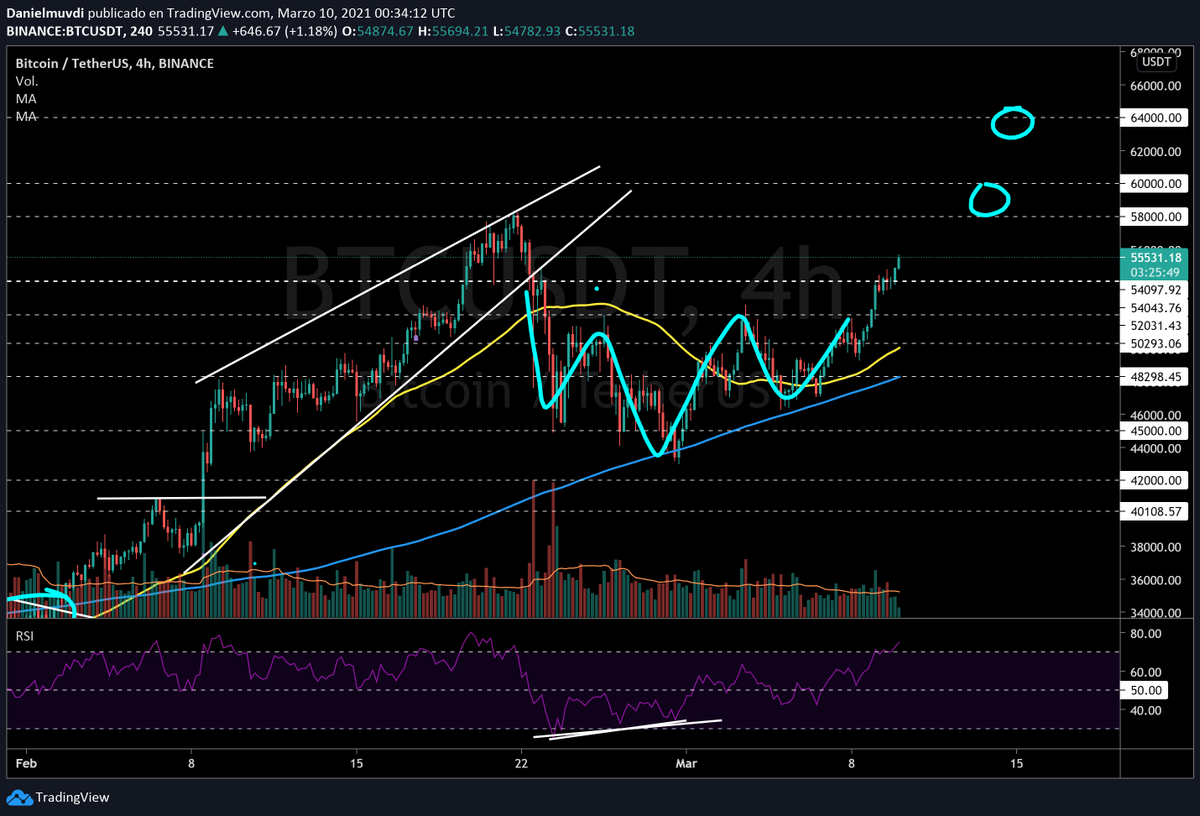 DanielMuvdiYT's tweet photo. #BTC con camino libre hasta los $57k - $58k a testear la resistencia!  #trading #nofomo #quantfury

Targets ready :) https://t.co/08xc6THQJM