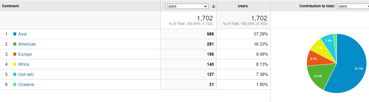 Demographic insight about SCADAC's members by #googleanalytics

- 150 members (mentors13%, researchers 87%)
- #Asia and #Americas with largest share of Researchers
- Age of 20 to 30 (72% male) in 20 research groups
- We call for the #European universities scholars to contribute