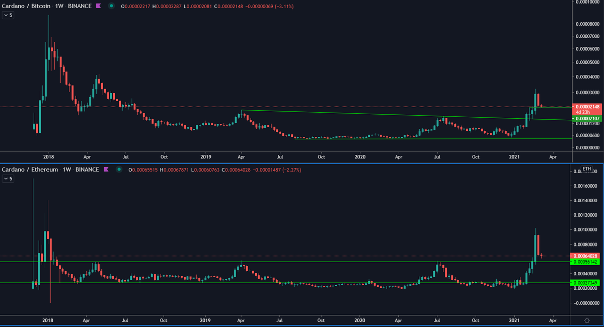CardanoDan's tweet photo. We find out soon if #Cardano $ADA has flipped important $BTC &amp; $ETH resistance into support. https://t.co/BEyPKMJSm4