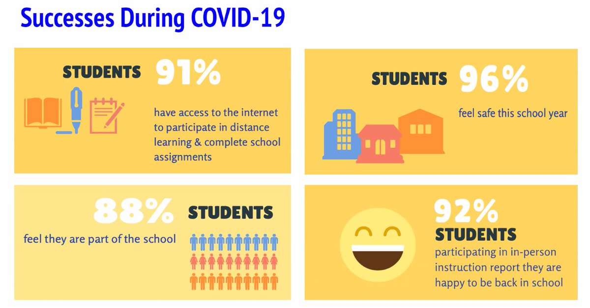 Our students reported in a recent survey. 100% of LUSD schools are happy to have students back on campus.