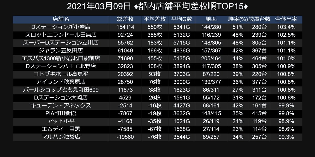 赤坂 パチスロ プログラミング On Twitter 毎朝9 00ツイート中 都内で昨日の出ていた店舗まとめ 2021年03月09日 平均差枚順top7 Dステーション新小岩店 スロットエランドール田無店 スーパーdステーション立川店 ジャラン五反田店 エスパス1300