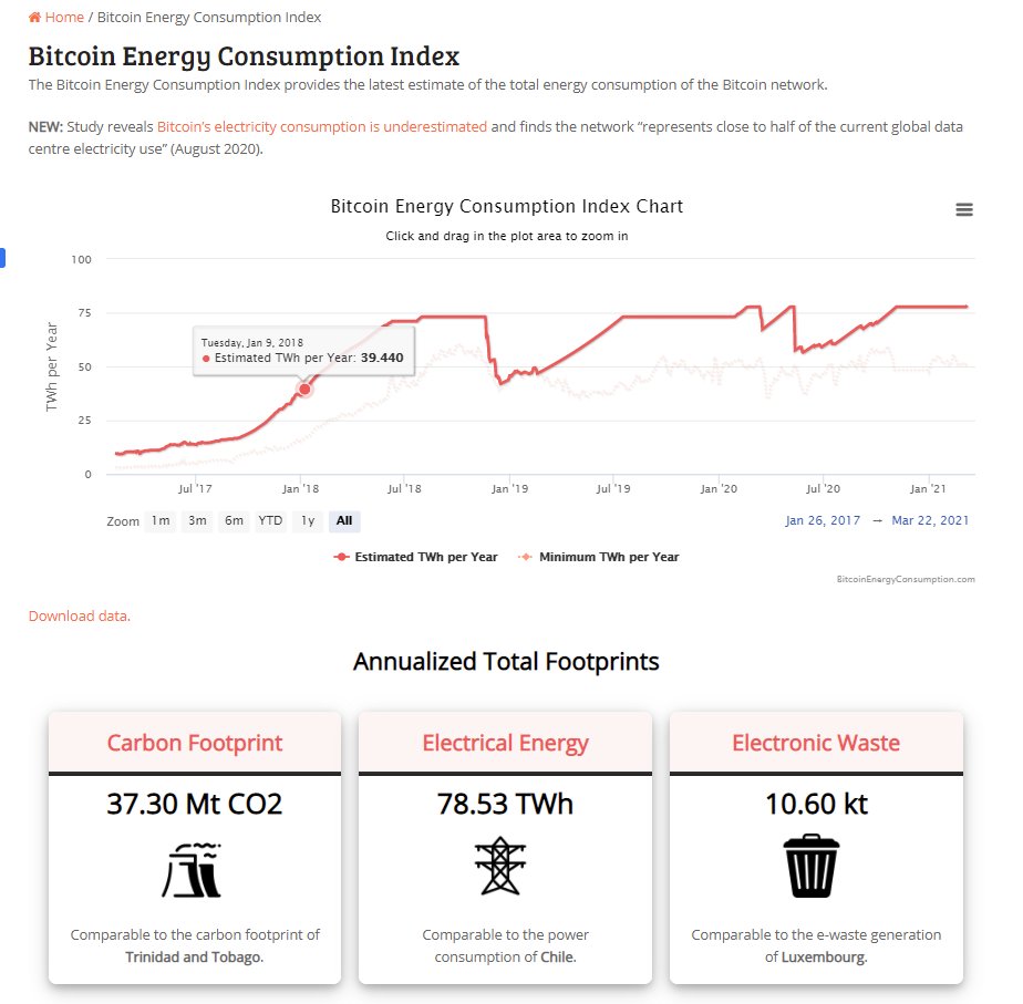 MoonBCrypto's tweet photo. @danheld Care to give me your take on $BTC energy consumption? Really seems very interesting if we wanted to kill the earth as fast as possible considering it uses more energy than countries! Switch to alts and not dinosaur technology people! https://t.co/Zb5Jns5n42