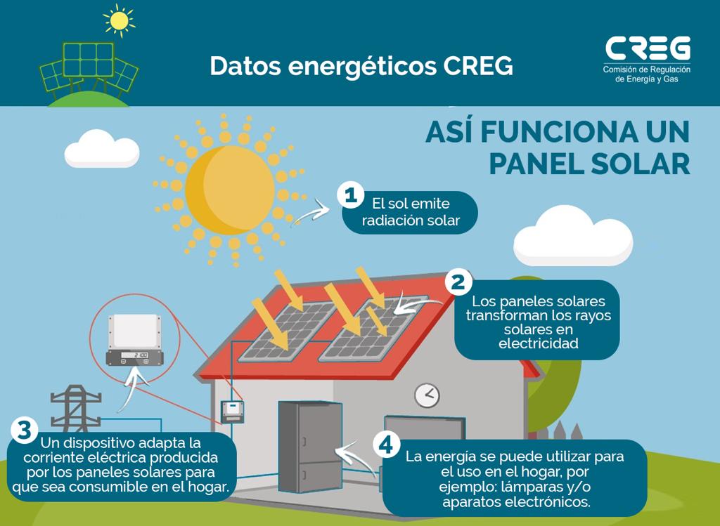 Paneles Solares Funcionamiento Tipos Usos Celdas