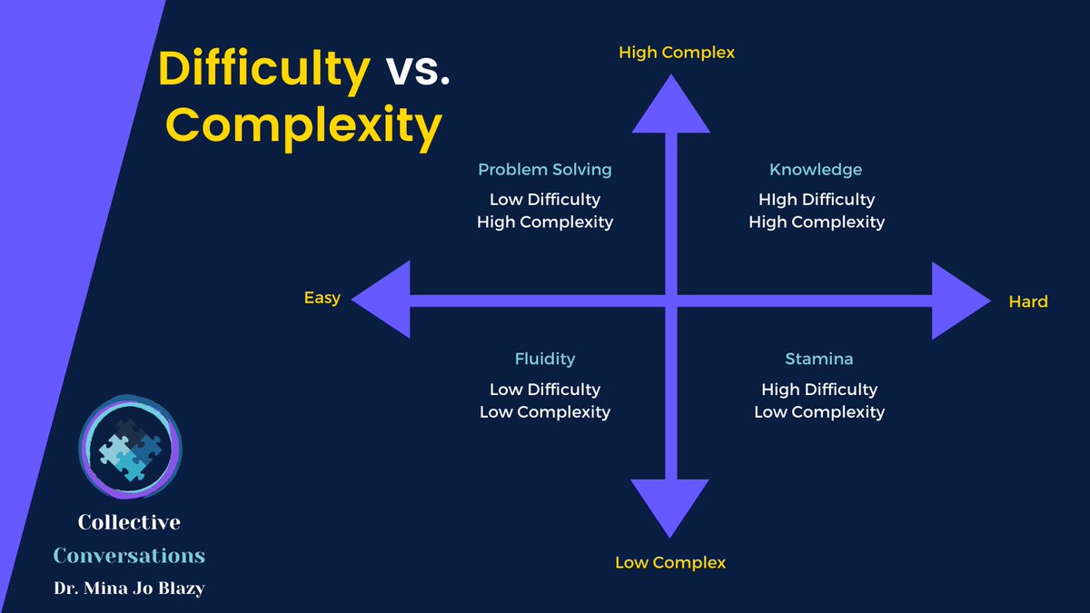 MinaJBlazy's tweet image. Change the difficulty for the #LearningIntention and keep the #complexity so that students are still able to use their problem solving skills and build knowledge of the #SuccessCriteria @NAESP @NASSP