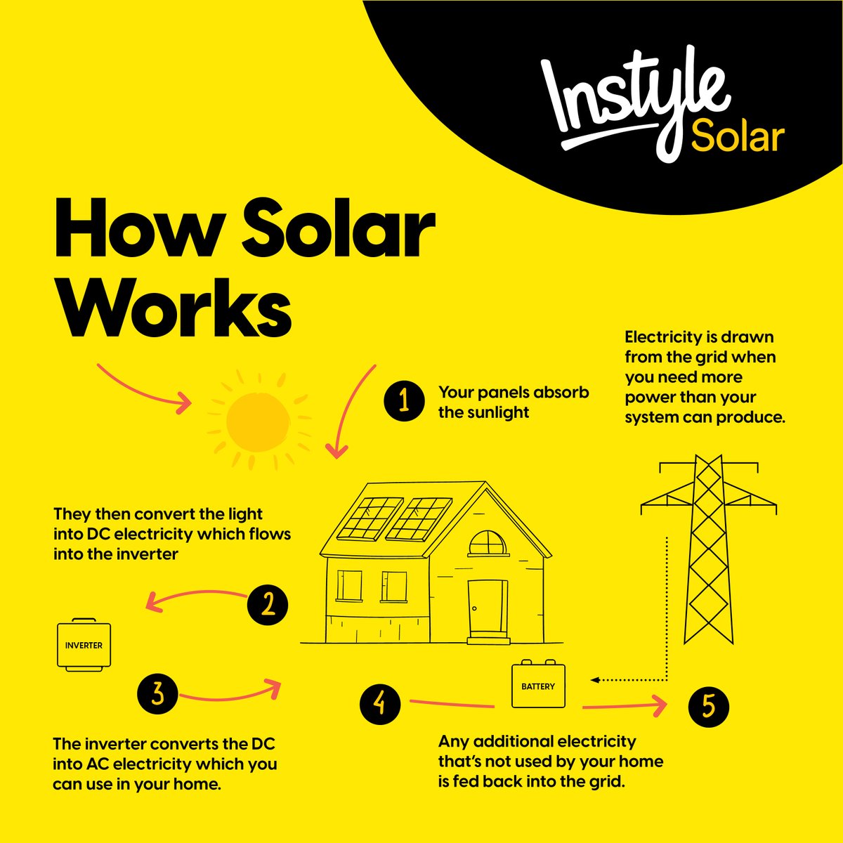 instylesolar's tweet image. HOW SOLAR WORKS❕It might be your way of making a positive contribution to the environment, or saving money on your electricity bills. 

You know you need it, but how does it work?👇  

#instylesolar #savewithsolar #gosolar #renewableenergy #aussiesolar