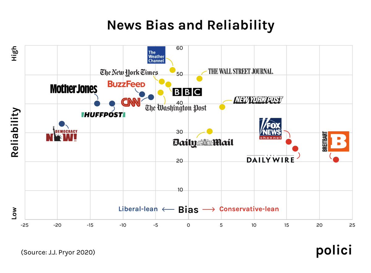 policiorg's tweet photo. We took a look at the bias and reliability of news sources, and here's what we found. Very interesting that @weatherchannel seems to be the most reliable source out there https://t.co/DLr2OU1imd