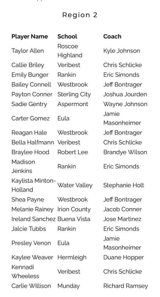 VeribestB's tweet photo. Congrats @callie12926468 @kennadi0408 and @_bellalea for your All-region selection. What an awesome accomplishment. Proud of you. https://t.co/9lfv30vUE7