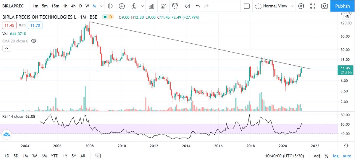 stocksKnight's tweet photo. @TradesSmall Technically at 13 yrs resistance, do you think it has got the potential to break it? If yes then this could be 10x in a making! https://t.co/LVwmobNV5A