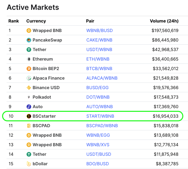 StarterLabsHQ's tweet photo. Humbled to make the Top 10 most active markets on @PancakeSwap - we launched just 7hrs ago!

Thank you to our wonderful $START-er community + the entire #BSC community as a whole.

We have already announced 2 IDOs prepared to launch at their discretion, with another coming soon! https://t.co/02QRjRWTt0