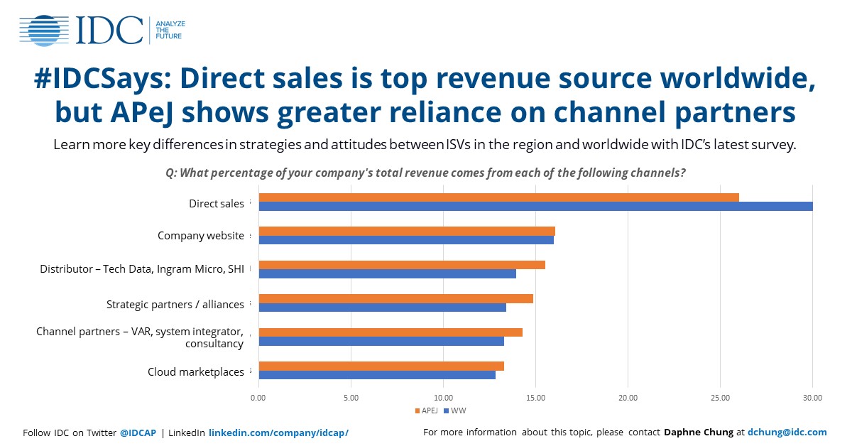 IDCAP's tweet photo. While direct sales are the leading revenue channel among @CloudShare ISVs both in APEJ &amp; worldwide, ISVs in the region show greater reliance on partners. Learn more from @IDC's 2020 CloudShare ISV survey by @Daphne_Chung &amp; @FrankDellaRosa1: https://t.co/FlrGy6U3QR https://t.co/lli6aPExE8
