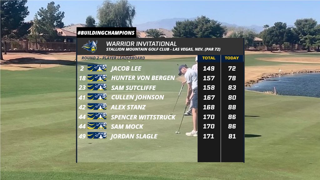 Final scores from the Warrior Invitational ⚔️

<a href="/jacoblee035/">Jacob Lee</a> parred the course today to take home second-place 💪⛳️😎

#BuildingChampions