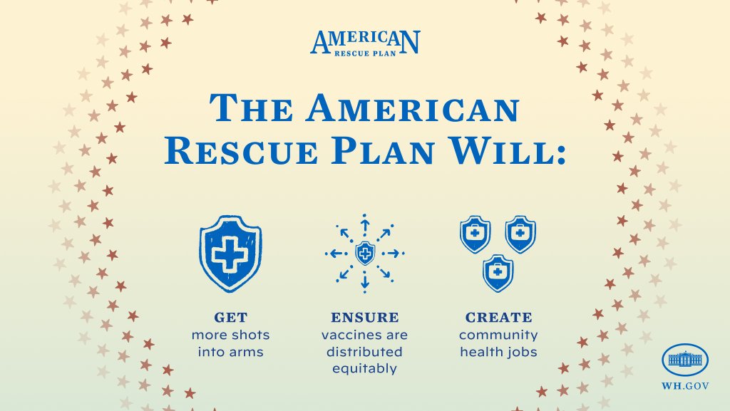 The American Rescue Plan will: get more shots into arms, ensure vaccines are distributed equitably, create community health jobs