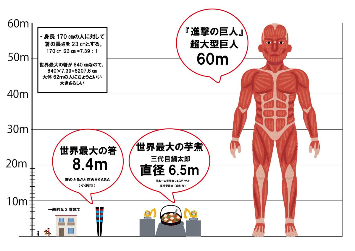 株式会社田中箸店 先日 小浜市にある 世界最大の箸 は超大型巨人 From進撃の巨人 が使うサイズ とご紹介しましたが 調べてみたらその箸で食べるのは 世界最大の芋煮 が最適だとわかりましたのでご査収ください