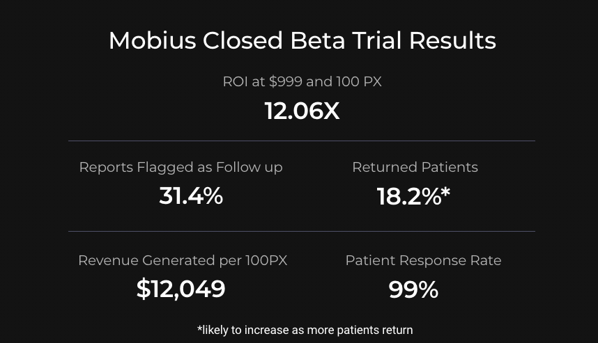 superzac's tweet photo. The results are in for our closed Beta at https://t.co/A0vrjJ9LUu and we are super excited that they validate our hypothesis! This data was from a live environment, with real-world patients being tracked. https://t.co/5wCmWJKStr