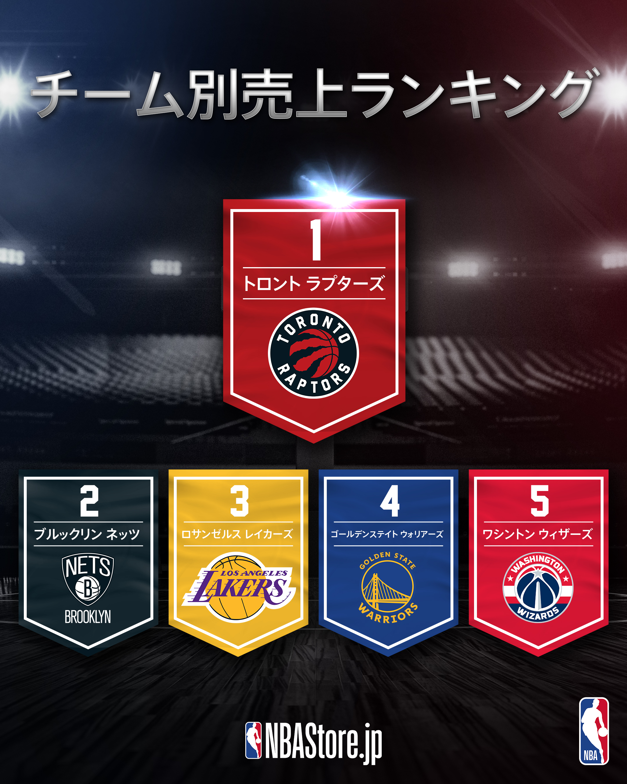 Nba Japan チームグッズ売り上げトップ5 1位 トロント ラプターズ 2位 ブルックリン ネッツ 3位 ロサンゼルス レイカーズ 4位 ゴールデンステイト ウォリアーズ 5位 ワシントン ウィザーズ T Co Paxigbpov8 Twitter
