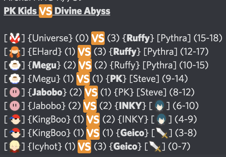 AbyssDivine's tweet photo. Let's go! Divine Abyss coming in with another win. Right now we have evened up our score against them, 2-2. We were able to beat with a huge lead of 7-0. Make sure to check out the battle at https://t.co/3YCiiqymAy

MVPs👑:

Divine Abyss: Ruffy 8 stocks

PK Kids: Jabobo 4 stocks https://t.co/9JXUjyhlA9
