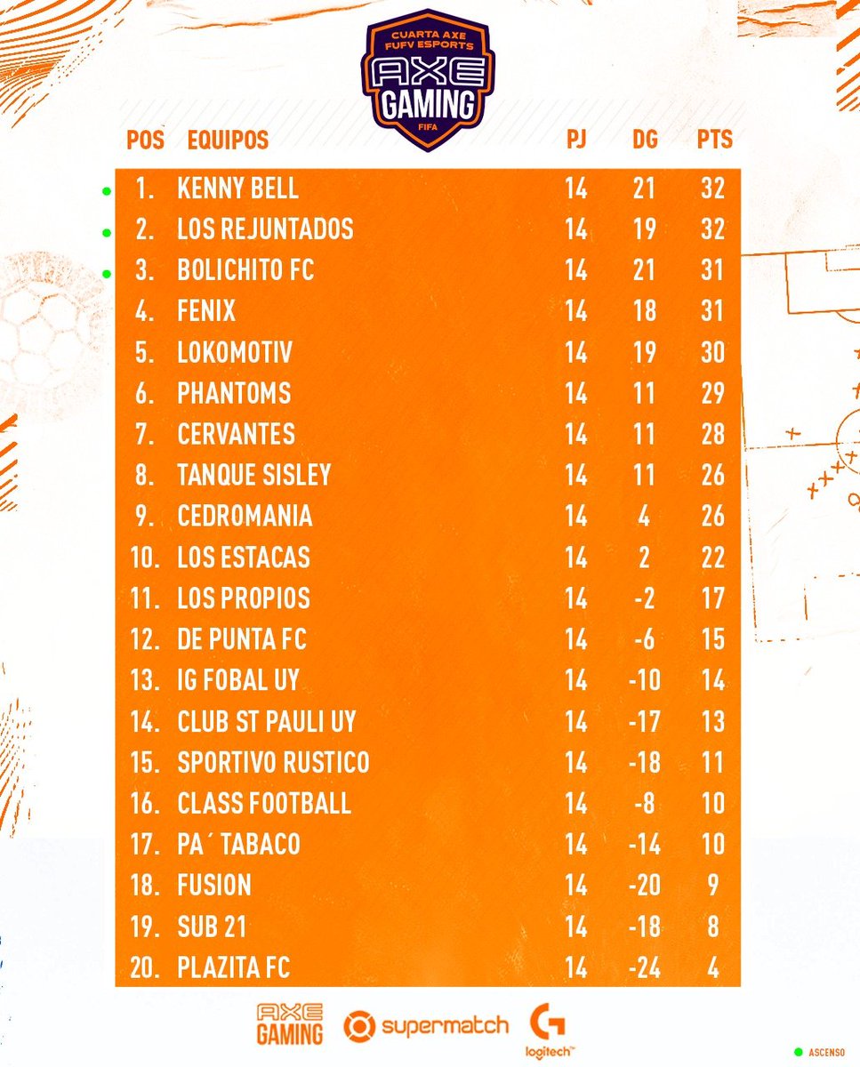 AUDVesports's tweet photo. 📉 Tabla de posiciones #CuartaAxe jugadas 1️⃣4️⃣ Fechas🏆🎮⚽️🇺🇾 https://t.co/QNFoZu61L8