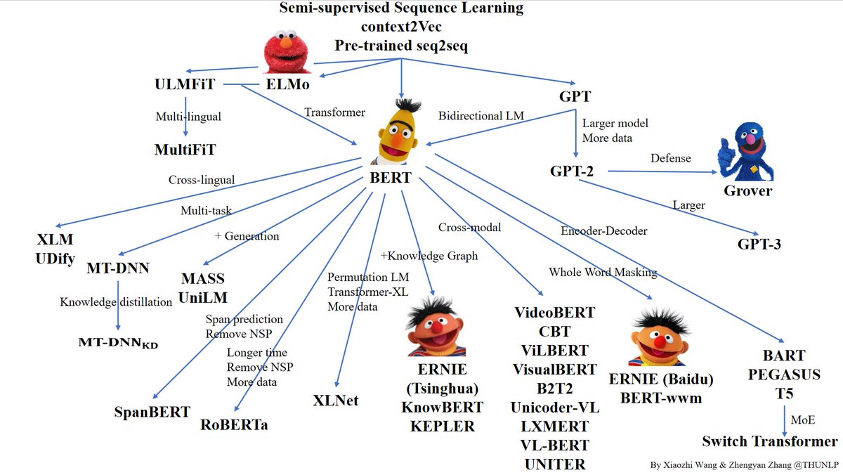 TsinghuaNLP's tweet image. Pre-trained language models (PLMs) have brought NLP into a new era. Here is the paper list (github.com/thunlp/PLMpape…) tracking the latest progress on PLM including modeling, compression, analysis, and finetuning. Welcome to follow and contribute! #PLM #NLProc #AI #TsinghuaNLP