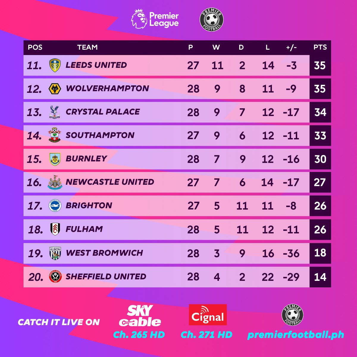 PremierFBPH's tweet photo. Here's how the table looks like after last weekend.

#PLonPF #WeAreOneTeam https://t.co/o9hniv8XHU