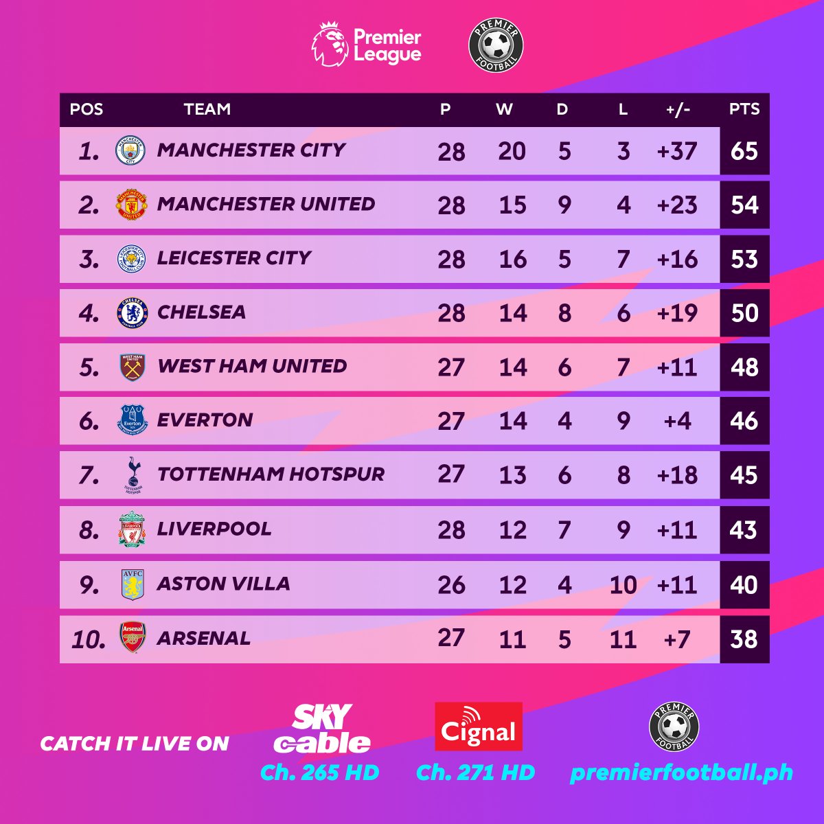 PremierFBPH's tweet photo. Here's how the table looks like after last weekend.

#PLonPF #WeAreOneTeam https://t.co/o9hniv8XHU