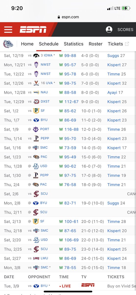 zjansen4's tweet photo. For being #1 in the Nation, Gonzaga has had a ROUGH schedule, They have sure earned it... https://t.co/B3TcI21P7C