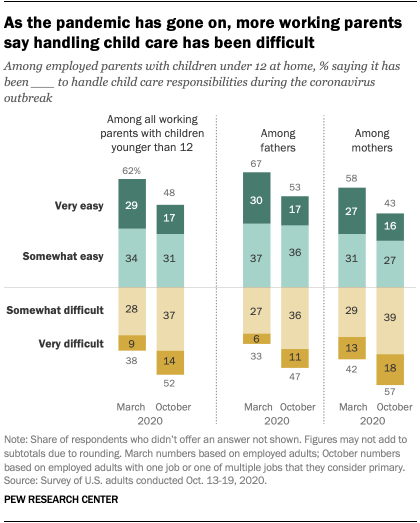 New Pew Research study states that a rising share of working parents in the U.S. say it’s been difficult to handle child care. Over half (52%) of working parents say that it has been more difficult to balance childcare and their work in the past year. buff.ly/36gAyzd
