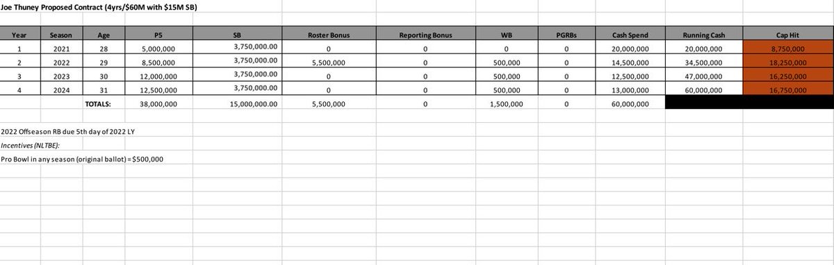 andreperrotta13's tweet photo. Here's a Joe Thuney contract projection:
4yrs/$60M with a $15M SB and $20M in Year-1 Cash.
Two-year Cash of $34M would be the largest payout for a Guard on a multi-year contract in NFL history.
2021 Cap Hit = $8.75M
Bring Joe Thuney "home" to help protect The Franchise https://t.co/PSs5BkEhld