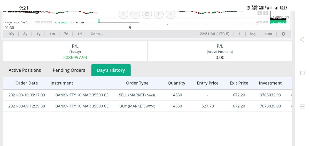 KandreeT's tweet photo. Rs 20 lakhs intraday profit. @AnilSinghvi_ @ZeeBusiness @davemansi145 @CNBC @CNBC_Awaaz @SandeepWagle9 @SandeepKrJainTS @sanjiv_bhasin @Ajay_Bagga @ajaydevgn @therealkapildev @KapilSharmaK9 https://t.co/2TzTJMQ5R3