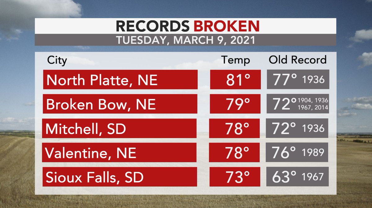Some very impressive record highs were broken this Tuesday in parts of the northern Plains.  Here are the warmest of the warm, which occurred in Nebraska and South Dakota.

Quite the temperature turn-around from a few weeks ago:  https://t.co/KqMbtc2fr1

#newx #sdwx #mnwx https://t.co/9IQ7pfGDT9