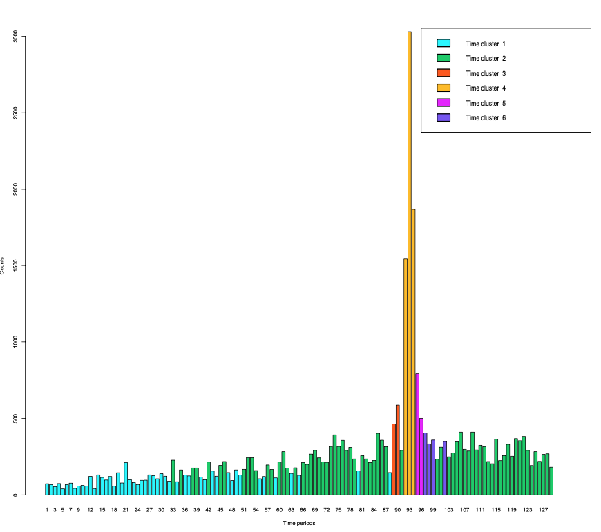 cbouveyron's tweet photo. New #preprint with @GiuliaMarchello, A. Fresse &amp; @Marco_Corneli on the co-clustering of evolving count matrices in #pharmacovigilance with the dynamic latent block model (https://t.co/kl4jjAgYuD), within a nice collaboration with @CHUdeNice! @InriaMaasai @3IAcotedazur https://t.co/pYqxq1RqpB