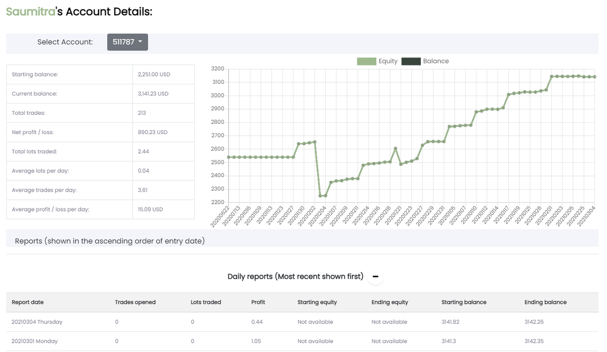 ray_heriel's tweet photo. Soon you will be able to track your trading performance on https://t.co/upRNSMHGRK #TraderAnalytics
Looking for few volunteers (30 Traders) for testing, 15 traders with demo accounts and 15 traders with live accounts. Please Dm if you want to be a part of the group. #thanks. https://t.co/idKwnddpI1