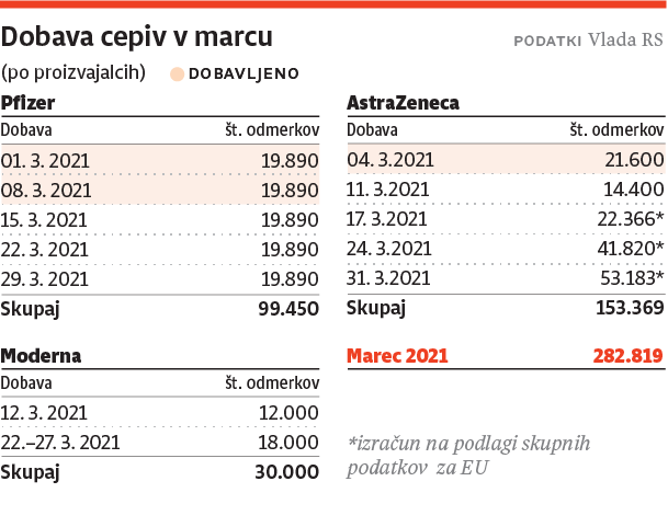 Zakaj ne moremo podatkov o dobavah in cepljenju po starostnih skupinah in regijah dobiti v strojno berljivi (CSV, XLS) obliki in redno?
Zakaj moramo iskati te podatke na novinarskih od <a href="/JelkoKacin/">JelkoKacin</a> in objavah medijev?
Dobave prepisujemo od <a href="/Dnevnik_si/">Dnevnik</a> 👏 
files.dnevnik.si/2021/2021-03-0…
