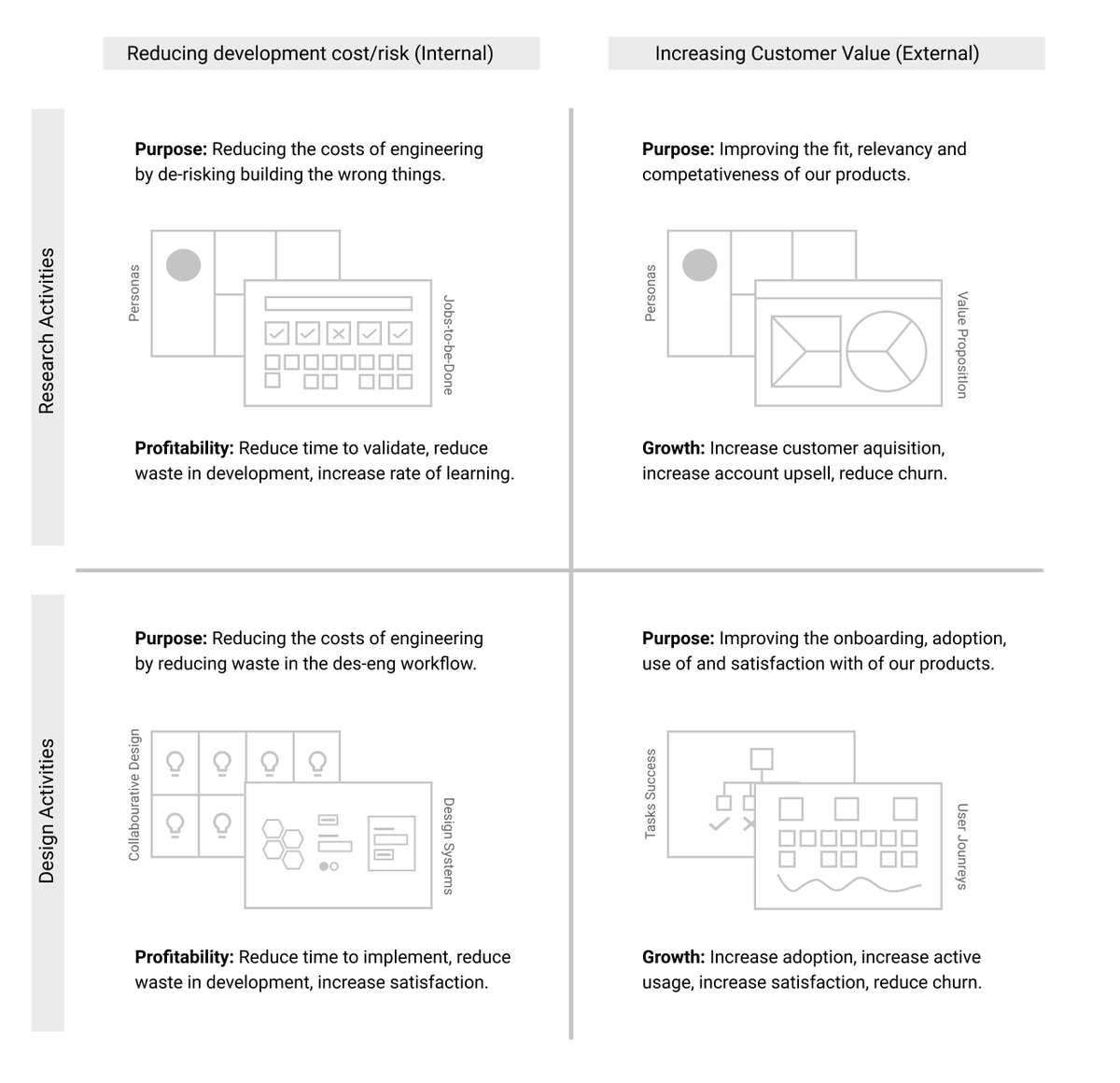 MatthewGodfrey's tweet image. Revisiting a piece of work I started around value models for research and design. Still think this is a fascinating and slightly taboo topic (communicating the value of design). Would love to see what others have explored in this space... #measuringux #designroi #ux