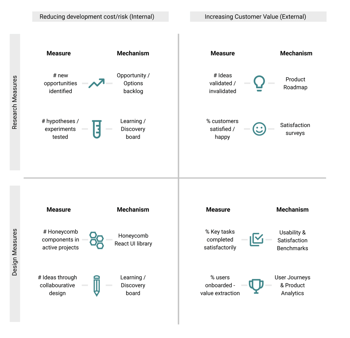 MatthewGodfrey's tweet image. Revisiting a piece of work I started around value models for research and design. Still think this is a fascinating and slightly taboo topic (communicating the value of design). Would love to see what others have explored in this space... #measuringux #designroi #ux