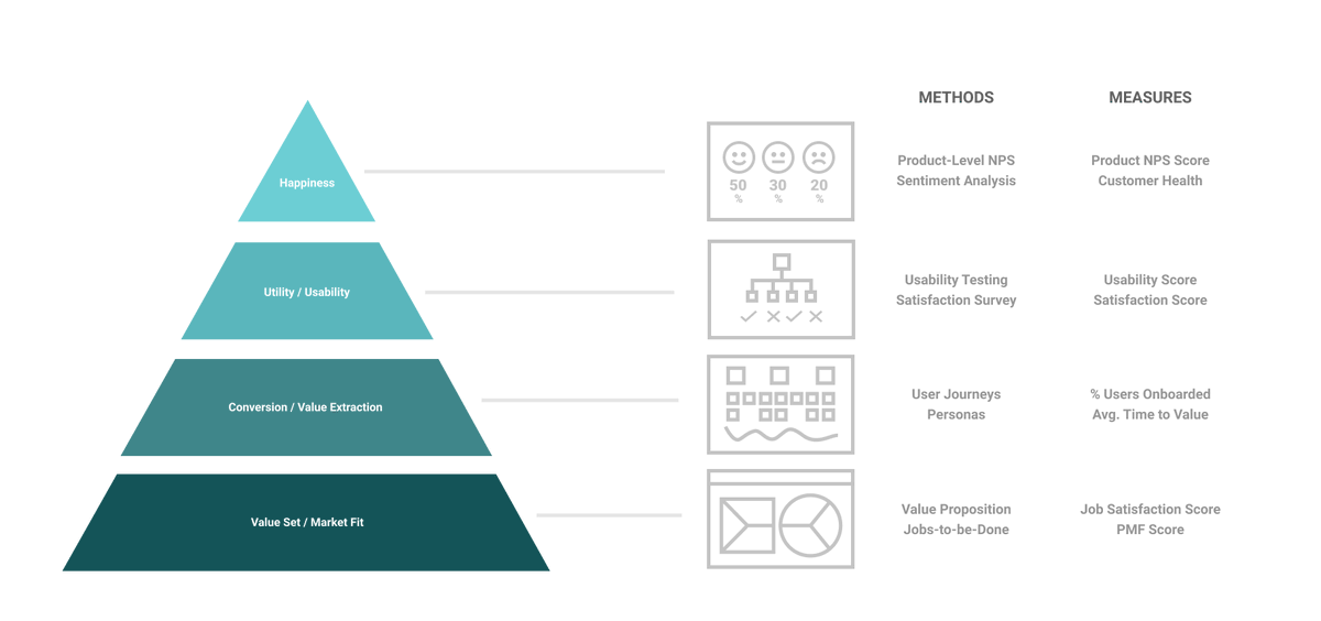 MatthewGodfrey's tweet image. Revisiting a piece of work I started around value models for research and design. Still think this is a fascinating and slightly taboo topic (communicating the value of design). Would love to see what others have explored in this space... #measuringux #designroi #ux