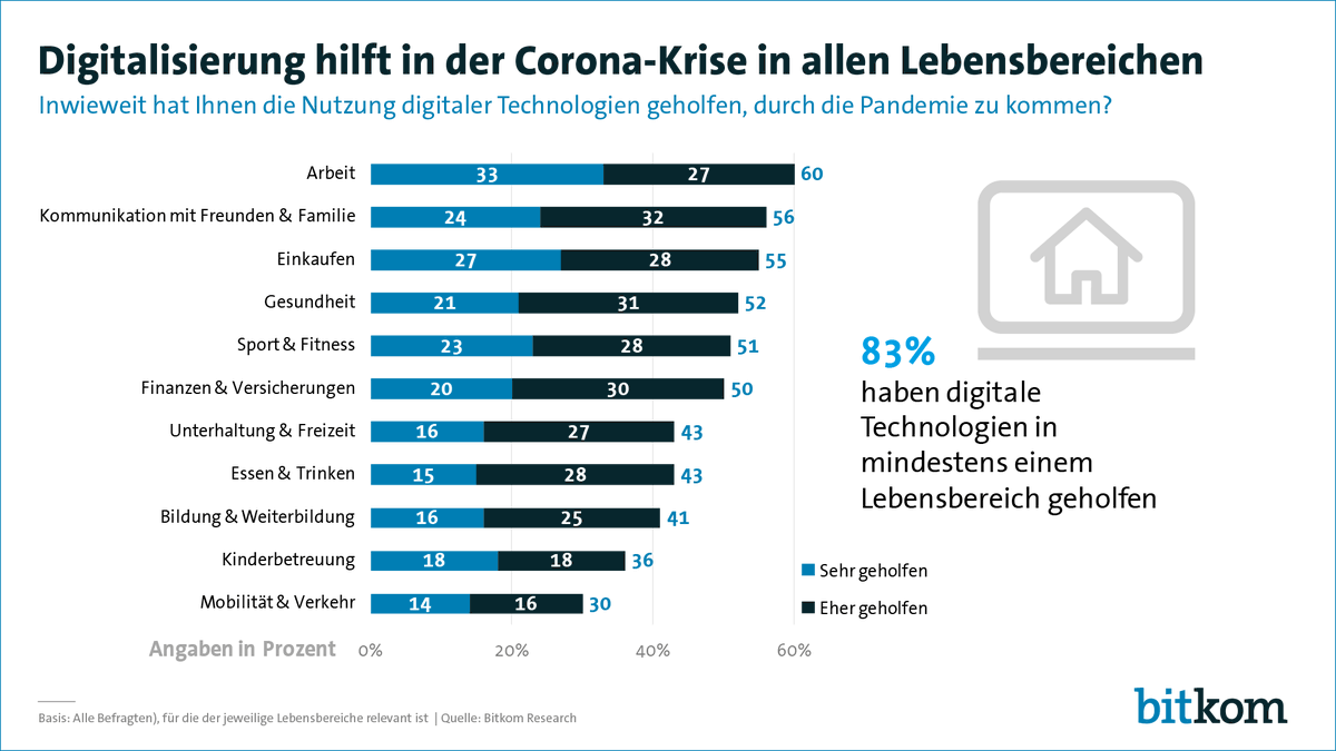 Bitkom's tweet image. #Corona hat zu einem Digitalisierungsschub in unserem Alltag geführt. Und digitale Technologien haben vielen Menschen geholfen, besser durch die Pandemie zu kommen, zeigt eine heute vorgestellte Bitkom-Studie. bitkom.org/Presse/Pressei…