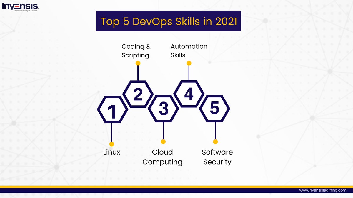 InvensisElearn's tweet image. Top 5 DevOps Skills you need in 2021.

Visit our blog to know the top 25 DevOps Questions asked in an interview, along with their answers.

cutt.ly/5zvgxSv

#devopstrainingonline #devops #devopstools #devopsmaster #devopstraining #devopscertification #technology