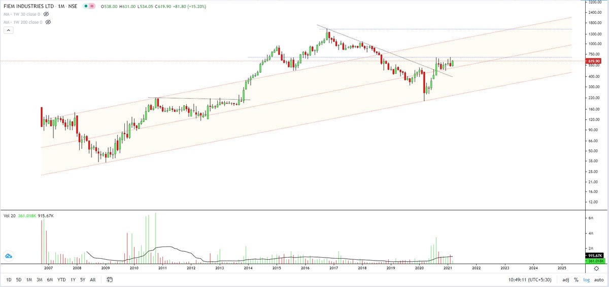 StealthWealth_'s tweet photo. Fiem Industries Monthly(log) chart. Patience to hold, can be a long term compounder. 
@nishkumar1977 @EmpiricalCharts @suru27 @LongtrmInvests @mukul3762 @Jai0409 @rctrader999 @nishkumar1977 @piyushchaudhry @abadjate @SirArindam @deepakbedi26 https://t.co/1FEVbLbDbH