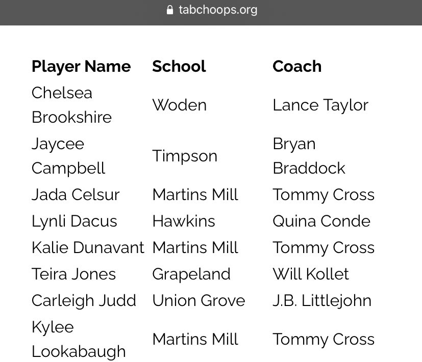 CoachWillKollet's tweet photo. Congratulations to @teirajonesss_ on making TABC all-region team! Well deserved! One of the most talented kids I’ve had the opportunity of coaching. She’s going places!!! https://t.co/S2fTOKCOh2