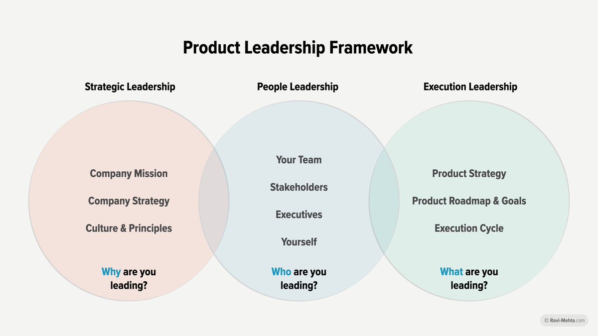Ravi Mehta (@ravi_mehta) on Twitter photo <a href="/matt_muffin/">Matt Greenberg</a> <a href="/zainabg85/">Zainab Ghadiyali</a> The Product Strategy Stack is focused on defining and achieving strategy. The context around strategy (such as principles) is important.
When I do advisory work with product leaders/product-focused CEOs, I use a more holistic product leadership model: <a href="/matt_muffin/">Matt Greenberg</a> <a href="/zainabg85/">Zainab Ghadiyali</a> The Product Strategy Stack is focused on defining and achieving strategy. The context around strategy (such as principles) is important.
When I do advisory work with product leaders/product-focused CEOs, I use a more holistic product leadership model: