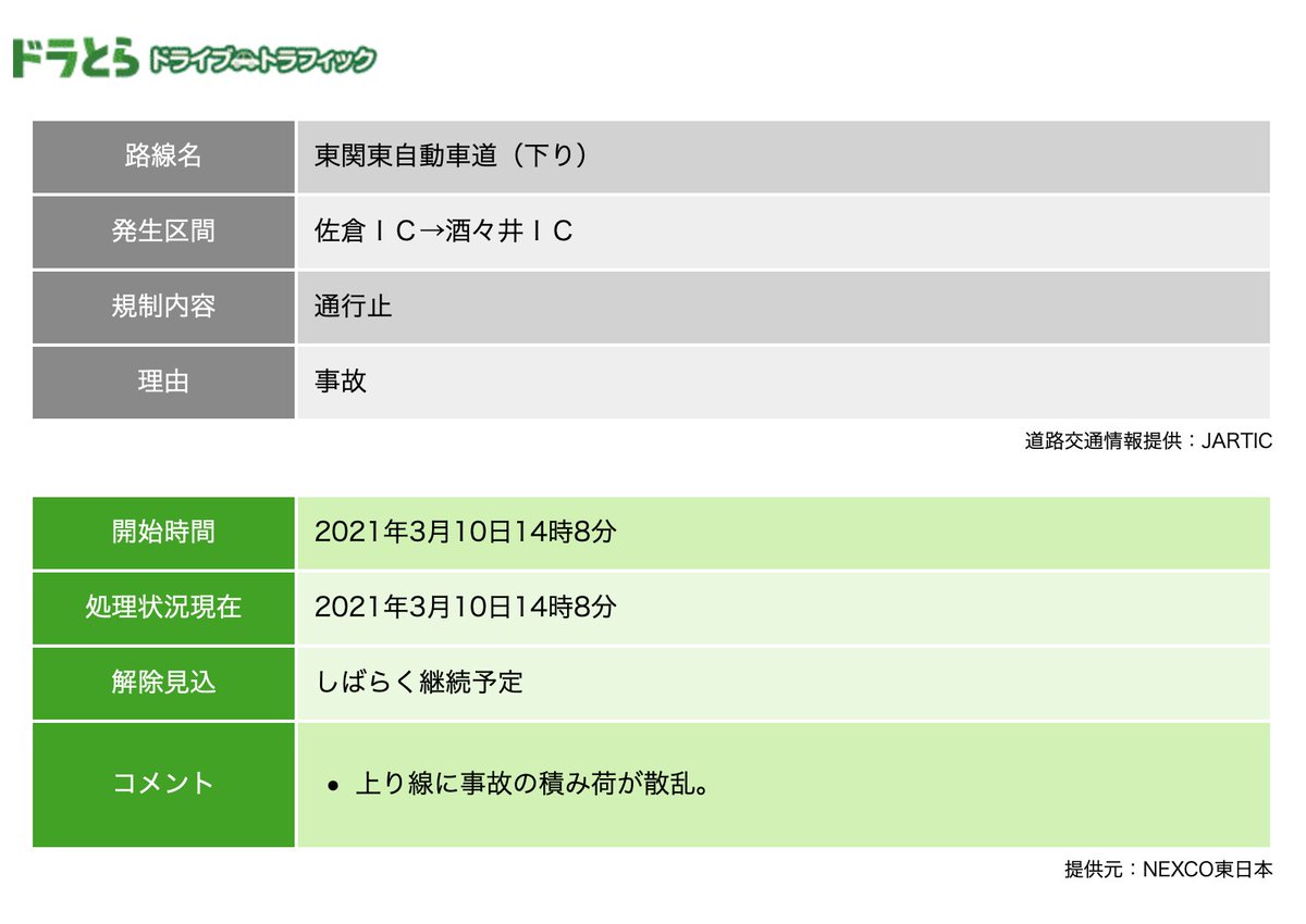 ごんべー 東関東道酒々井ic 佐倉ic事故 上り通行止 東関東道佐倉ic 酒々井ic事故 下り通行止 また空港反対派でもオイルばら撒いたりしたかね 交通情報 ごんべー 東関東道酒々井ic 佐倉ic事故 上り通行止 東関東道佐倉ic 酒々井ic事故 下り通行止 また空港反対派でもオイルばら撒いたりしたかね 交通情報