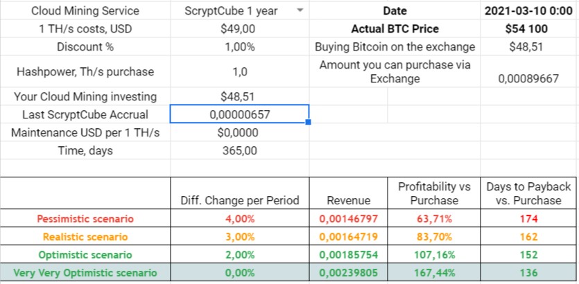 ScryptcubeInfo's tweet image. 10.03.2021 ScryptCube Accrual 
0,00000657 BTC per 1 TH/s

Link to “proof of mining” investigation - cloudmininginfo.com/post/scryptcub…