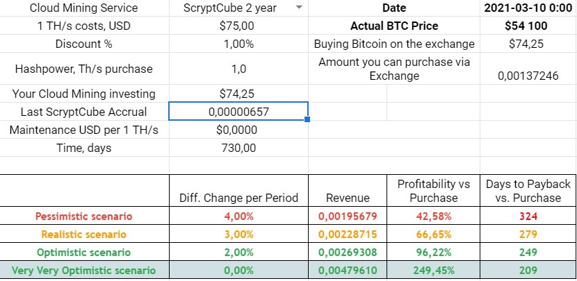 ScryptcubeInfo's tweet image. 10.03.2021 ScryptCube Accrual 
0,00000657 BTC per 1 TH/s

Link to “proof of mining” investigation - cloudmininginfo.com/post/scryptcub…