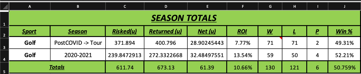 gingercapper's tweet image. ⛳️Updated results for this season. I'll update the link in my bio once I upload it to my public Drive.. #GamblingTwitter #PGATour