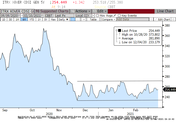 Move on, nothing to see here. XOver-credit default swap has been trading in a tight range 3mths now.The⬆️in long end of the rates curve hasn't affected the support for credit. Yields are still stupidly low, 5-yr EUR swap rate is up 18 bps from lows but still at -0.32%
#investment