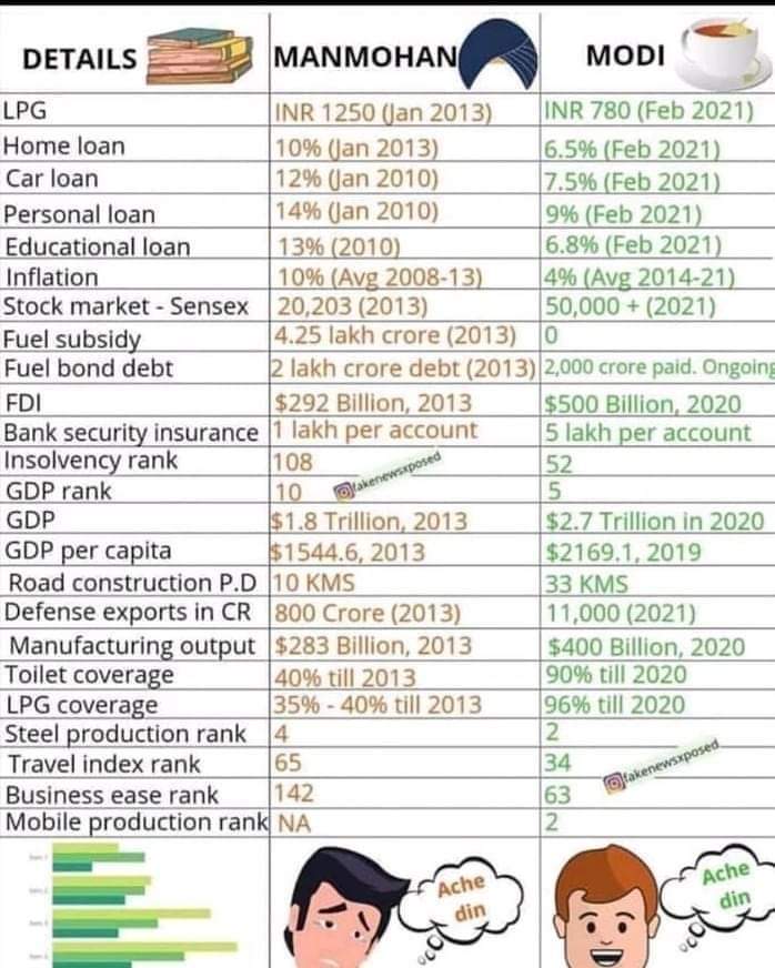 omkarthatte's tweet photo. Prolly the most precise comparison I have received till date. As I wud say, its a KISS - Keep it simple and stupid 😀
#ManmohanvsModi https://t.co/Ipn1ShBGYs